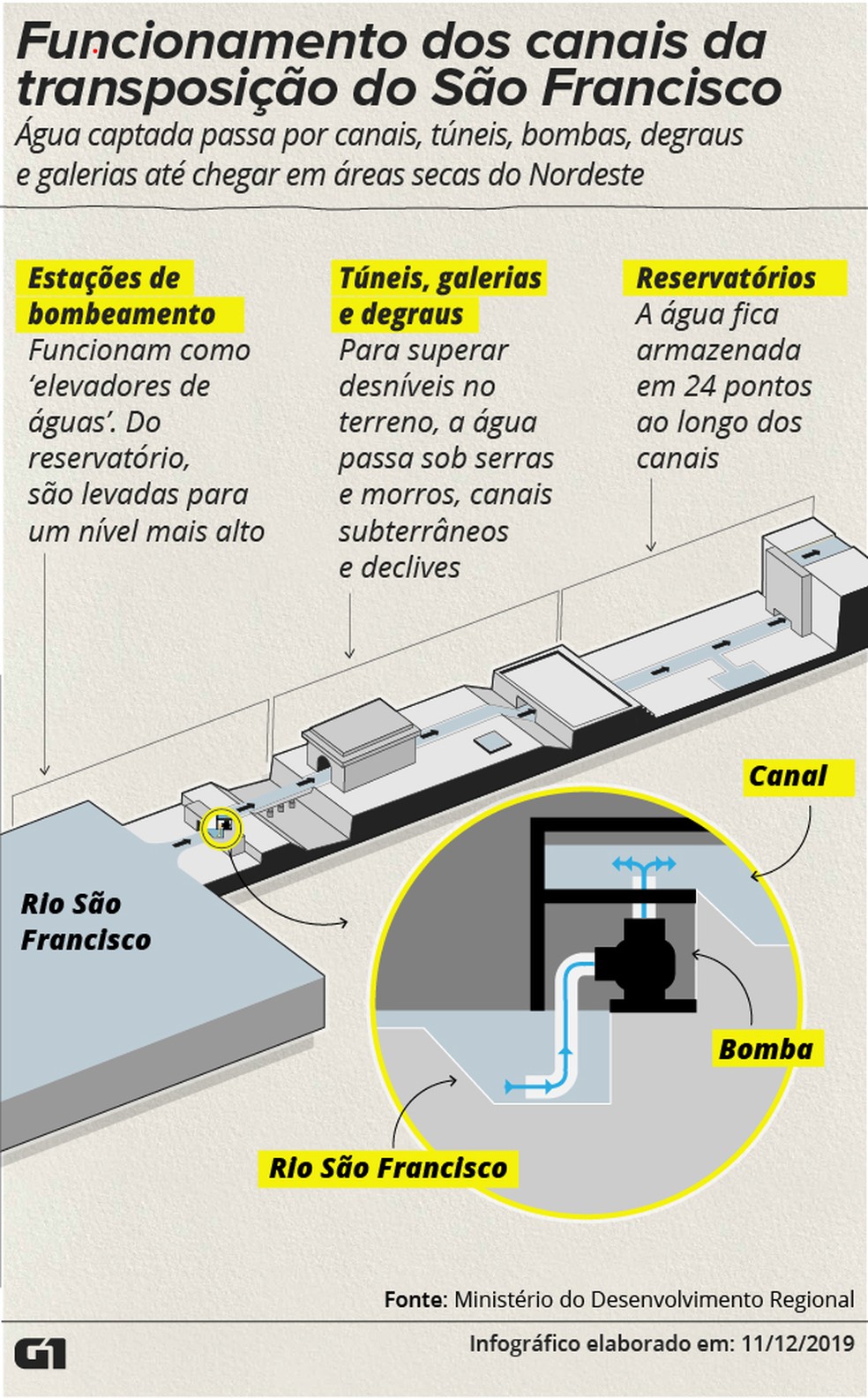 Funcionamento dos canais da transposição do São Francisco — Foto: Aparecido Gonçalves/G1