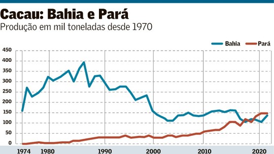 Para sair de ‘armadilha’, cacau brasileiro precisa melhorar produtividade