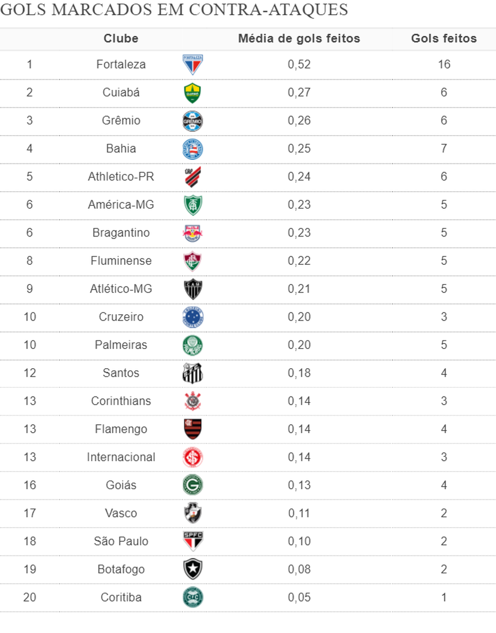 Gols feitos em contra-ataques na temporada &mdash; Foto: Espi&atilde;o Estat&iacute;stico