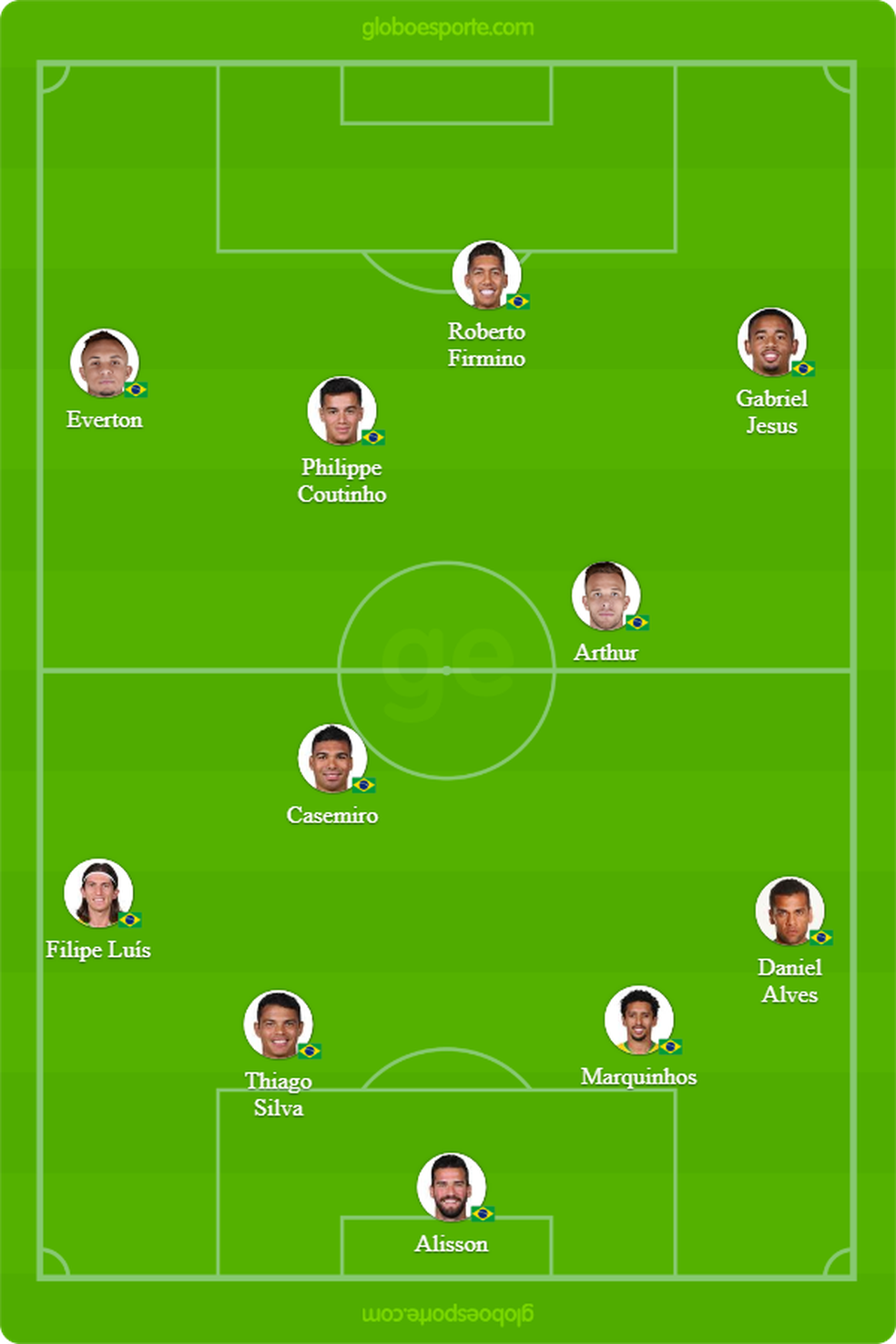 Provável formação da seleção brasileira para enfrentar o Peru — Foto: GloboEsporte.com