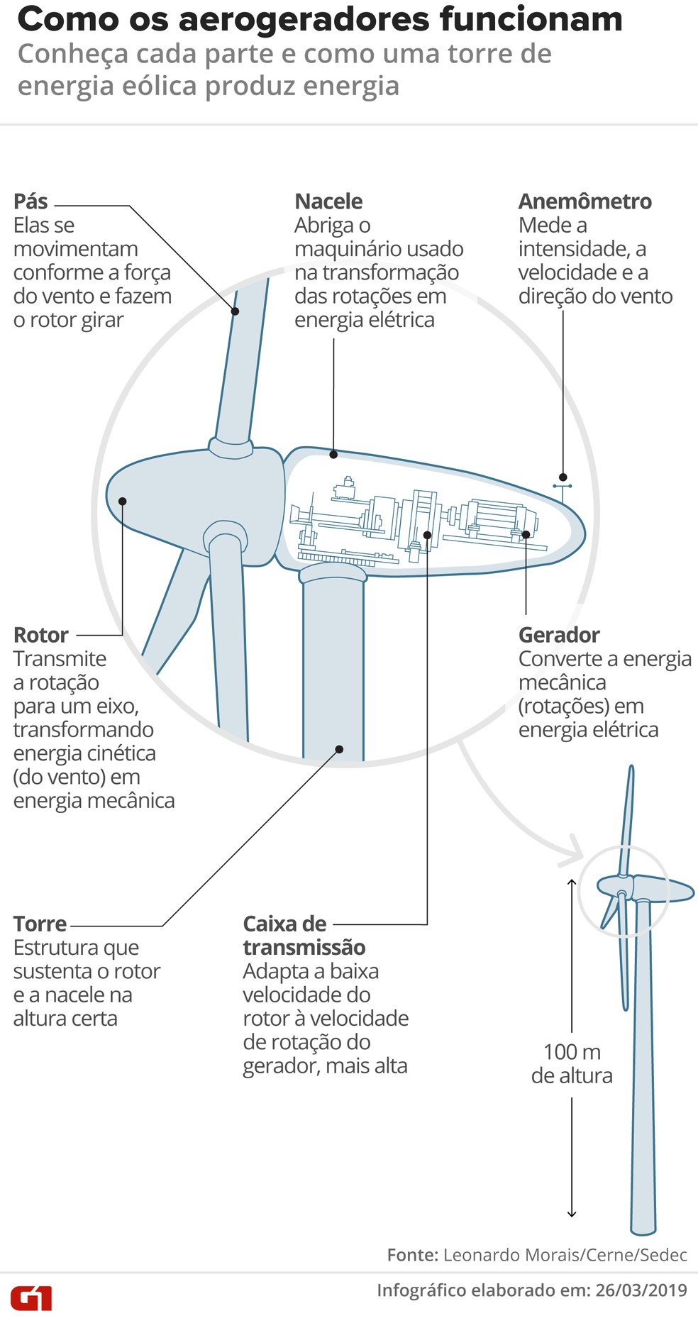 Entenda como os aerogeradores funcionam  — Foto: Infográfico: Roberta Jaworski/G1