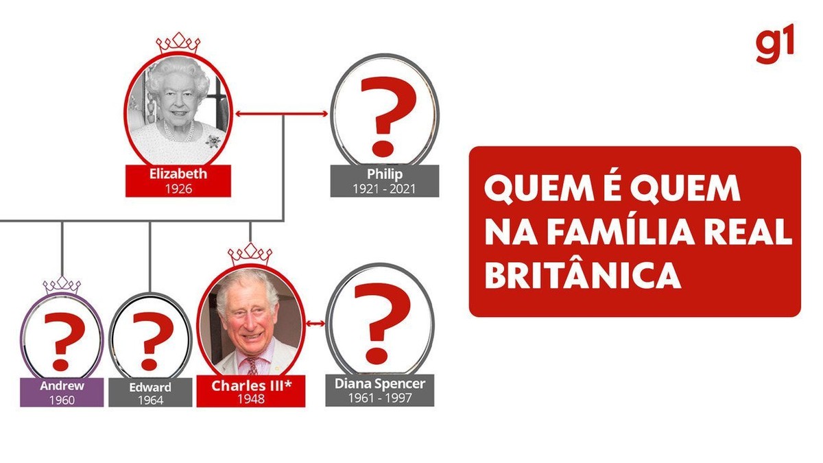 Quem é quem na família real britânica