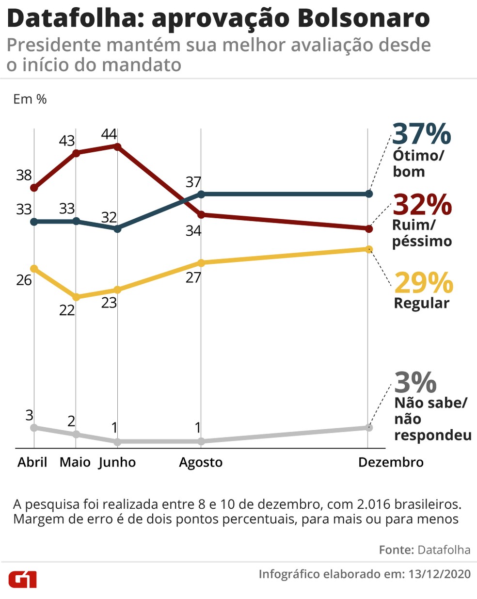 A taxa de aprovação se manteve no mesmo patamar da pesquisa de agosto, e é a maior já registrada desde o início do mandato de Bolsonaro. — Foto: Elcio Horiuchi/ Arte G1