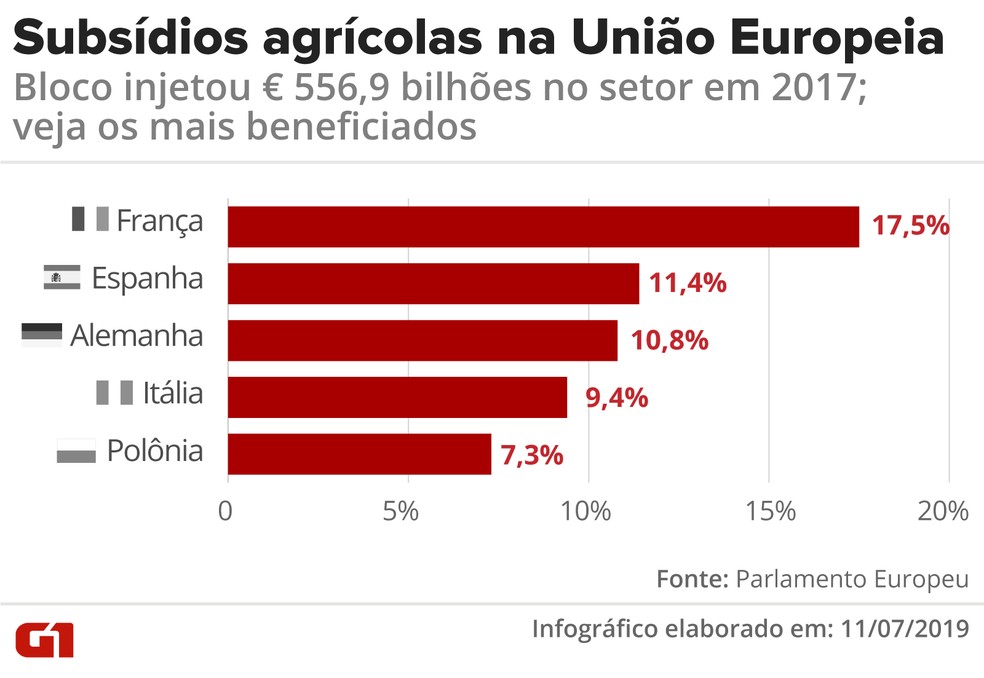 Subsídios para a produção rural na União Europeia atingiu cifras bilionárias em 2017 — Foto: Diana Yukari/G1