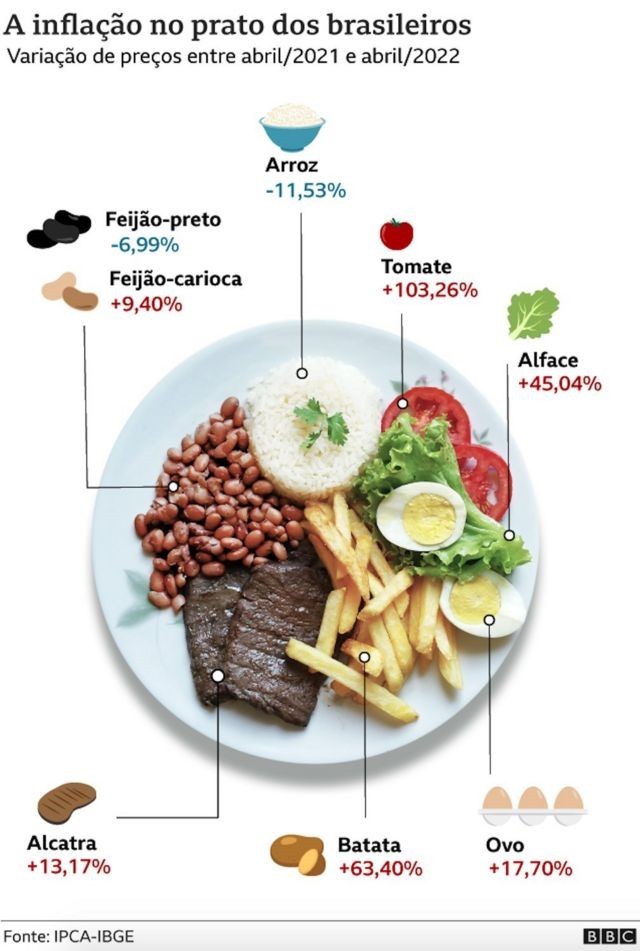 O retrato da disparada da inflação no 'prato feito' brasileiro