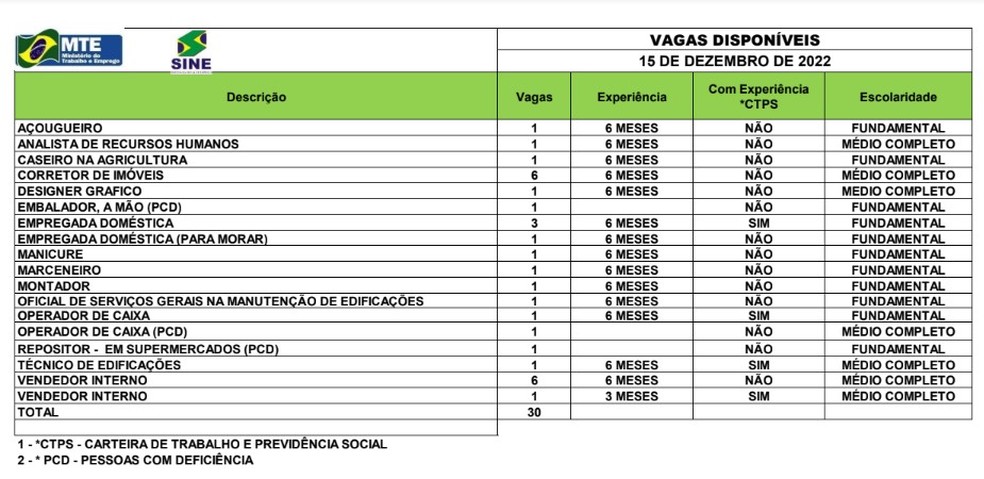 Sine Acre oferta 30 vagas de emprego para esta sexta-feira (16) — Foto: Divulgação/Sine Acre