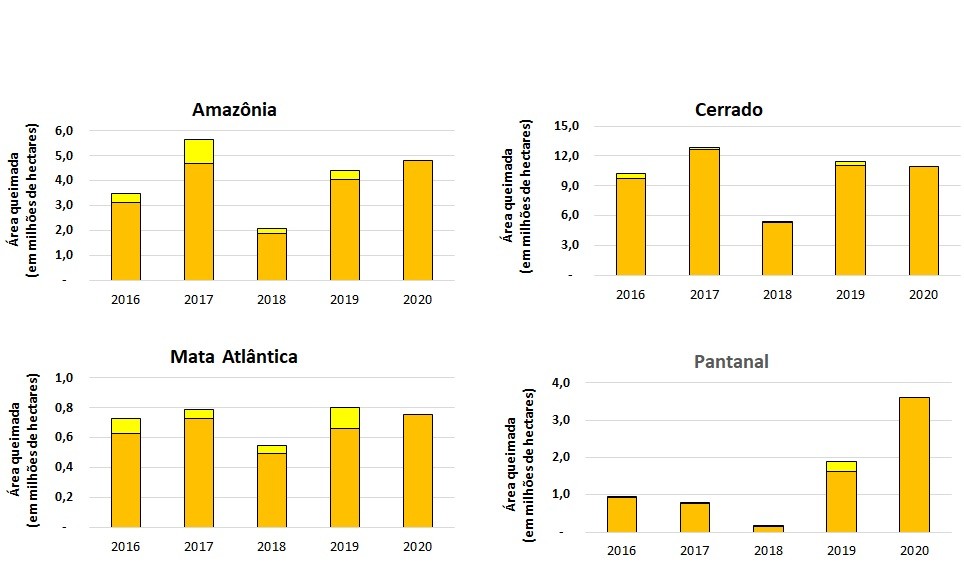 Área queimada nos biomas Amazônia, Cerrado, Mata Atlântica e Pantanal, entre janeiro e outubro e em novembro e dezembro de 2016 a 2020. Dados de 2020 estão disponíveis apenas para o período de janeiro a outubro.  (Foto: TNC Brasil com dados de EOSDIS/NASA (área queimada) e IBGE (limites dos biomas))