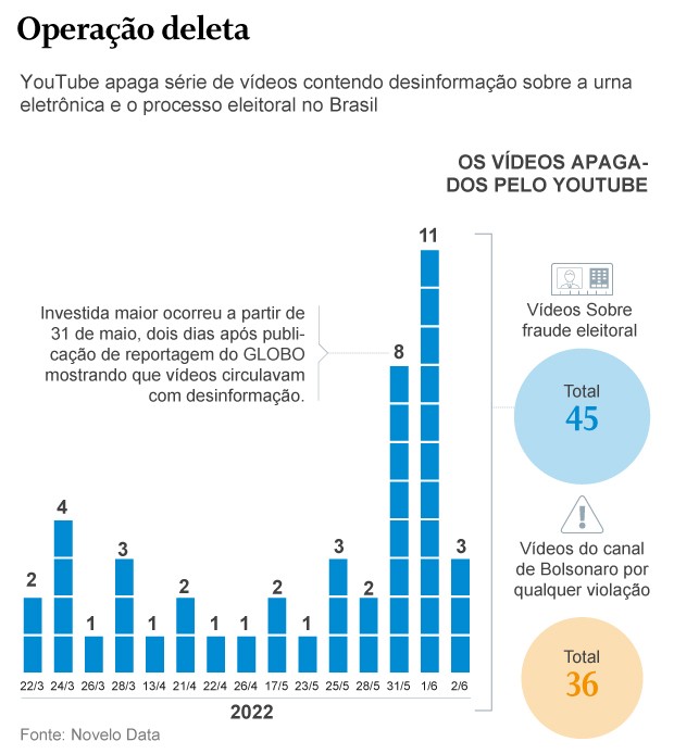 Operação Deleta. YouTube apaga série de vídeos contendo desinformação sobre a urna eletrônica e o processo eleitoral no Brasil
