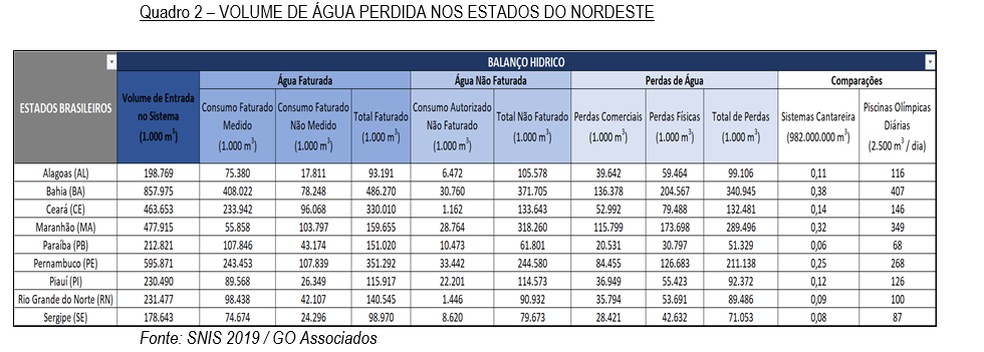 Volume de água perdida nos estados do Nordeste. — Foto: Instituto Trata Brasil/ Divulgação
