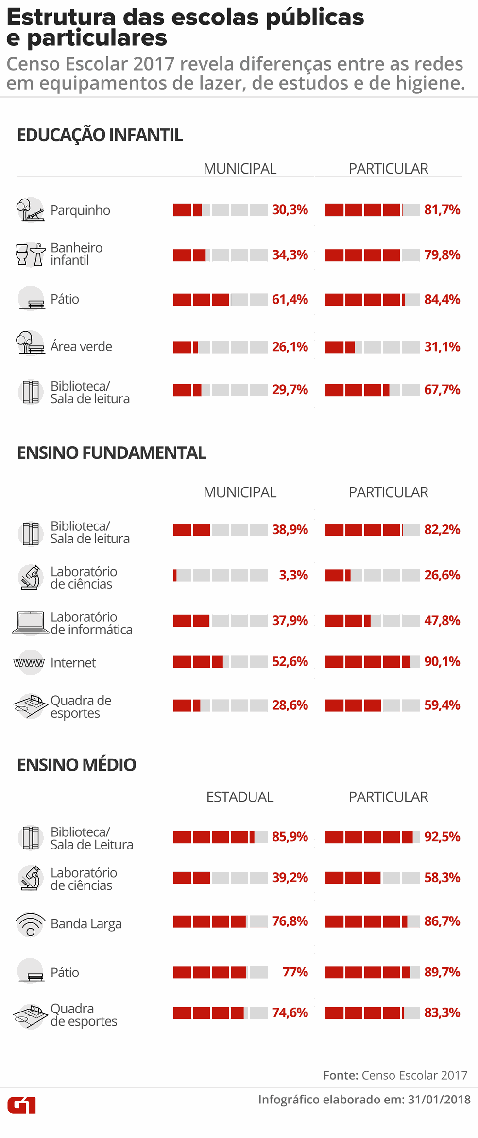 Censo Escolar aponta diferenças na estrutura das escolas de educação básica.  (Foto: Infográfico: Juliane Monteiro e Karina Almeida/G1)