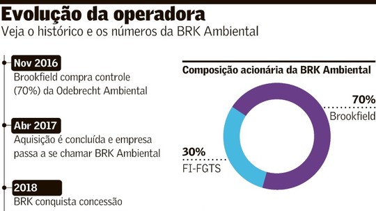 Sem IPO, BRK Ambiental passa por reestruturação