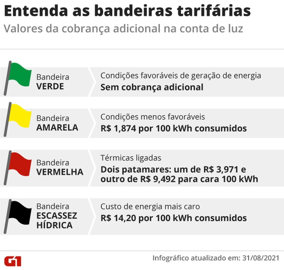 Entenda as bandeiras tarifárias da conta de energia — Foto: G1