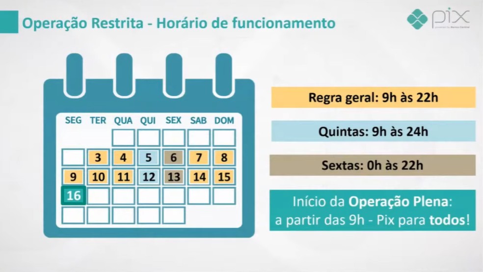 Entre 3 e 16 de novembro, Pix vai funcionar de 9h às 22h, e de forma ininterrupta entre quintas e sextas — Foto: Divulgação/Banco Central