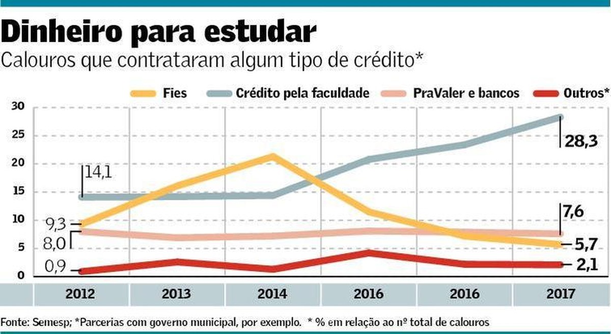 Crédito da faculdade é mais usado que Fies | Empresas | Valor Econômico