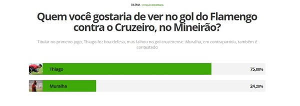 Em enquete, torcedores do Fla escolhem Thiago para final da Copa do Brasil