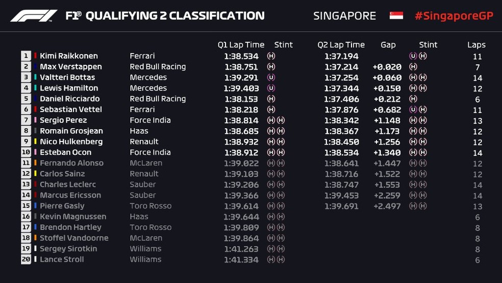 Resultado do Q2 no treino classificatÃ³rio em Singapura â€” Foto: ReproduÃ§Ã£o/FOM