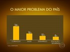 Datafolha aponta que a corrupção é a maior preocupação dos brasileiros