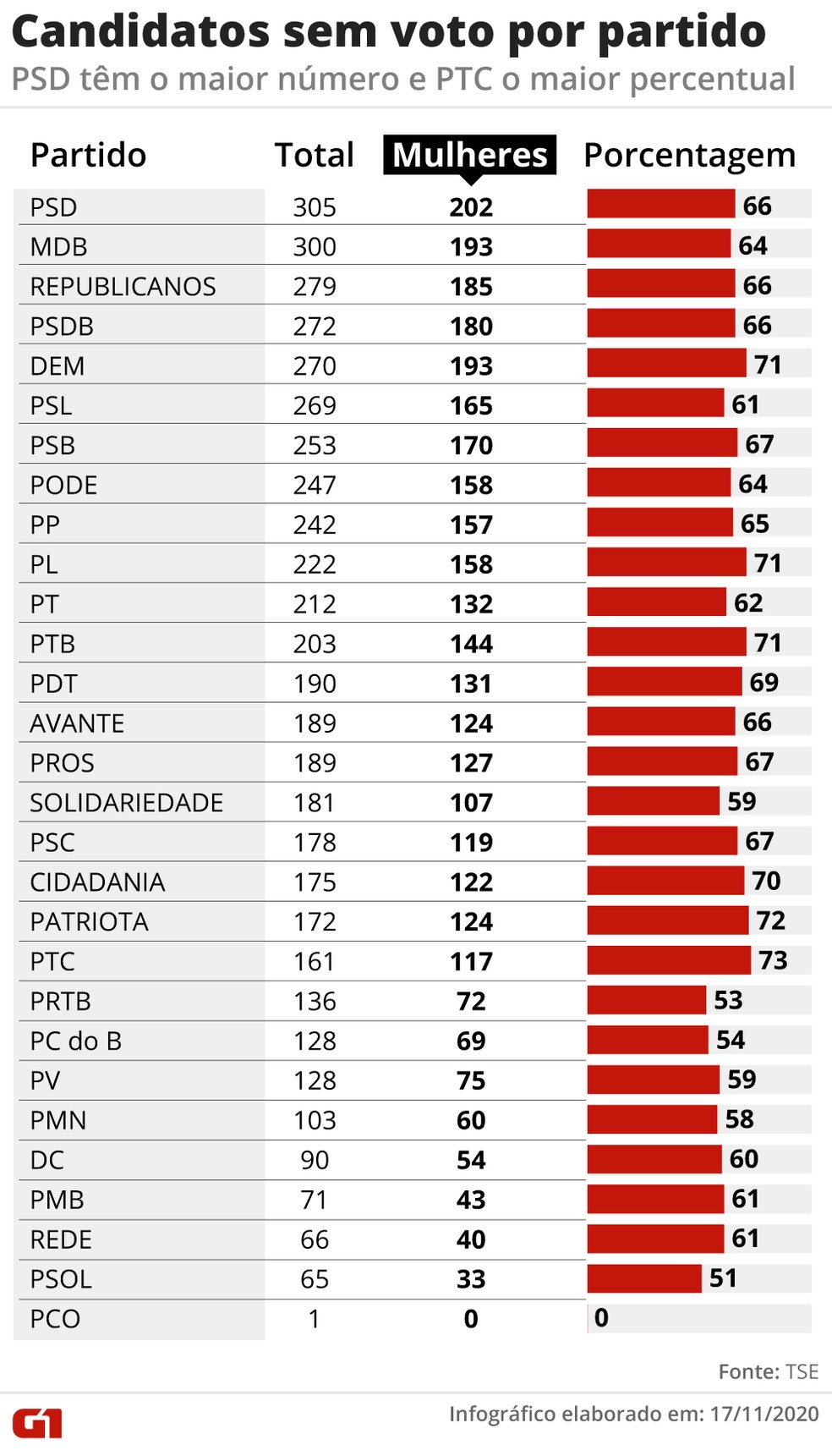 PSD e MDB têm maior número de candidatos sem voto, enquanto PTC e Patriota têm os maiores percentuais de mulheres — Foto: Elcio Horiuchi/G1