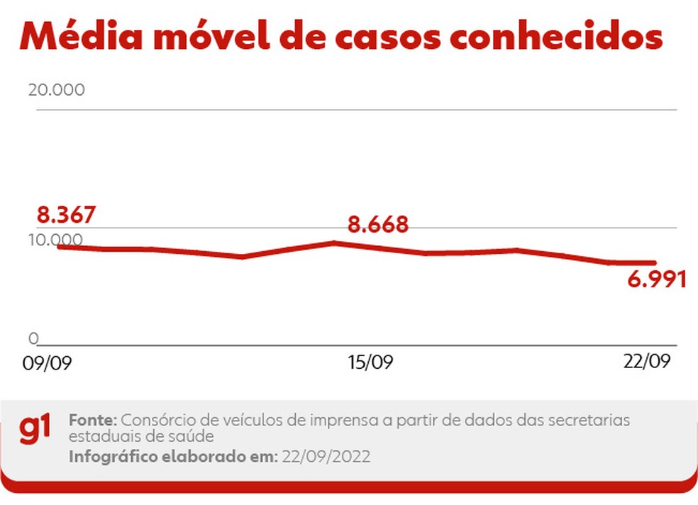Média móvel de casos nos últimos 14 dias no Brasil — Foto: Editoria de Arte/g1