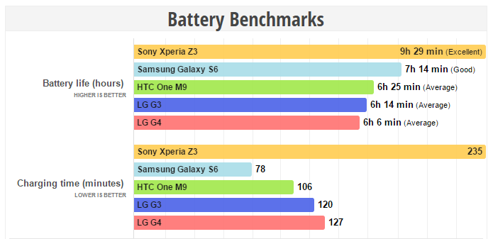 Bateria do G4 não é tão boa assim, mostra teste (Foto: Reprodução/Phone Arena)