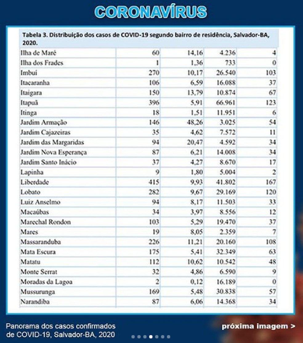 Casos de coronav&iacute;rus em Salvador (16/6) &mdash; Foto: Reprodu&ccedil;&atilde;o / Instagram