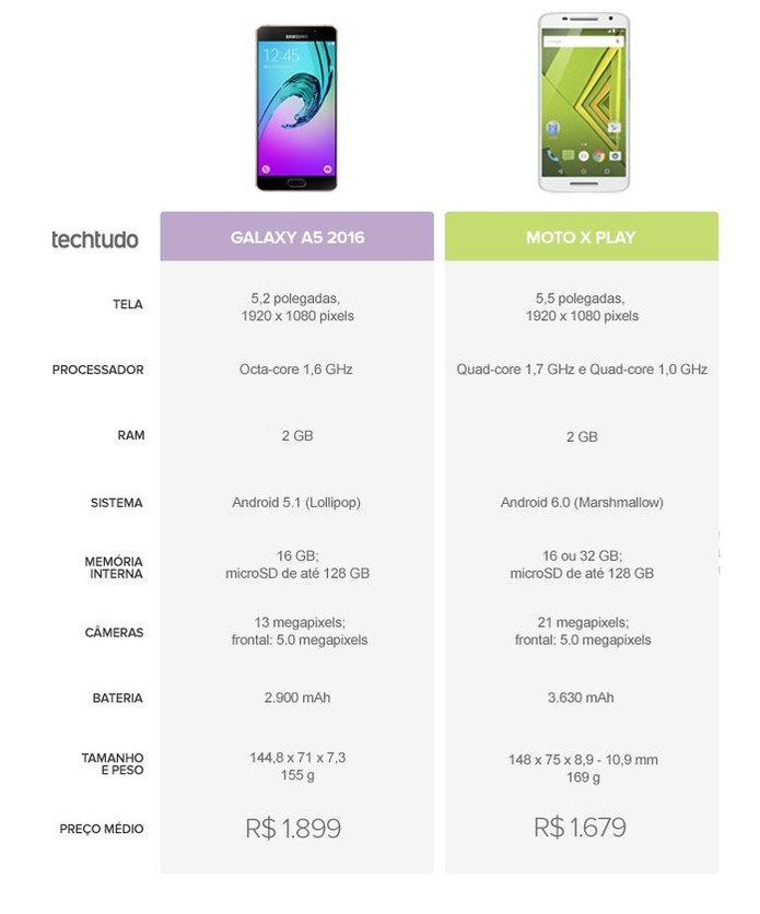 Tabela comparativa entre Galaxy A5 2016 e Moto X Play (Foto: Arte/TechTudo)