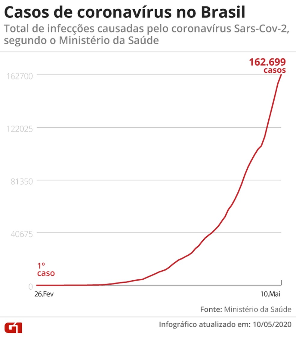 Casos de coronavírus no Brasil em 10/05 — Foto: Cido Gonçalves/G1