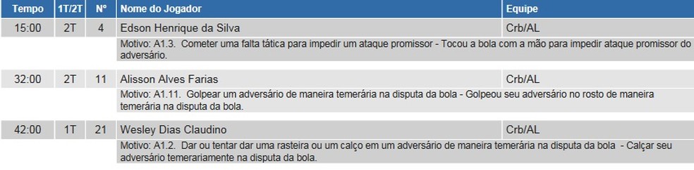 Árbitro relata os cartões amarelos para os jogadores do CRB contra o Cuiabá — Foto: Reprodução/CBF