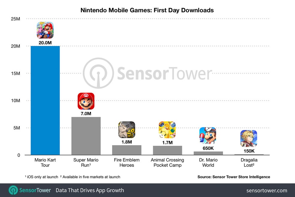 Mario Kart Tour é o jogo mobile da Nintendo com o maior número de downloads no lançamento — Foto: Reprodução/Sensor Tower
