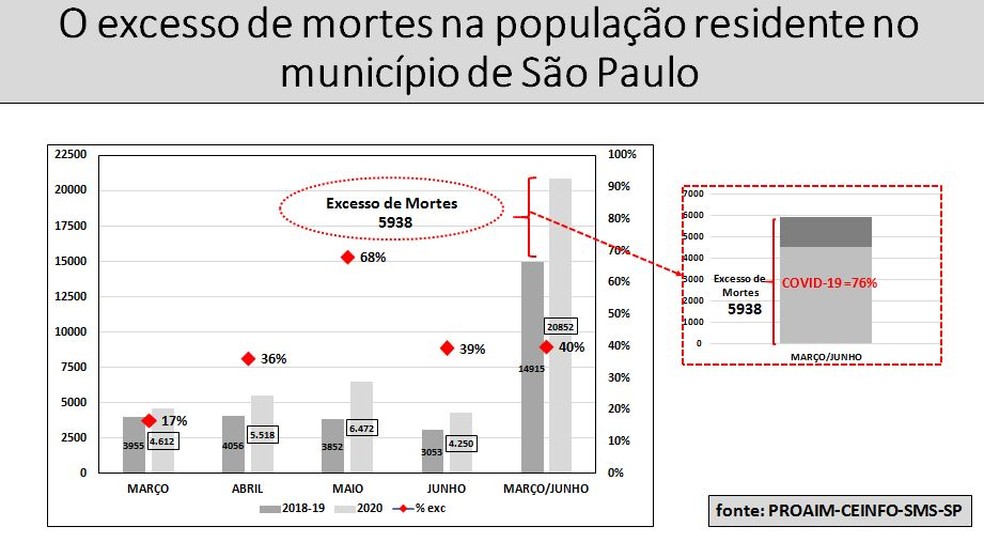 Excesso de mortes na cidade de São Paulo aumentou durante a pandemia do coronavírus. — Foto: Arquivo pessoal