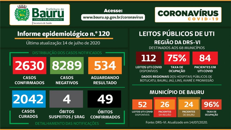 Balan&ccedil;o Covid-19 Bauru &mdash; Foto: Prefeitura de Bauru/Divulga&ccedil;&atilde;o