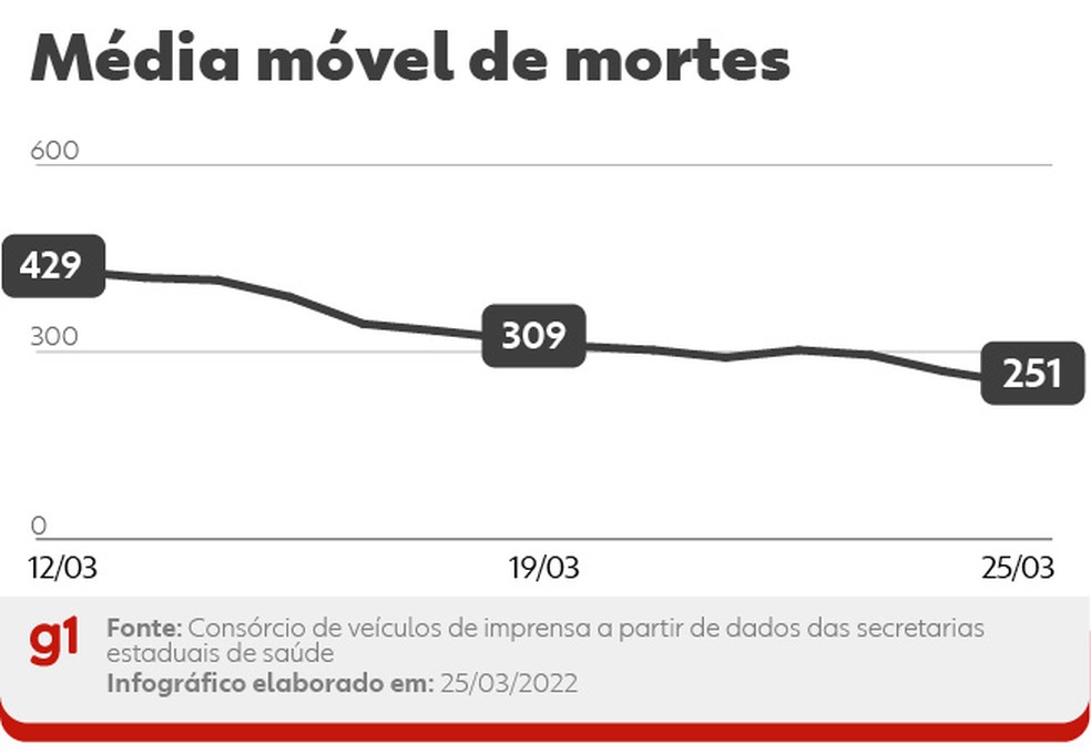 Média móvel de artes — Foto: Arte/g1
