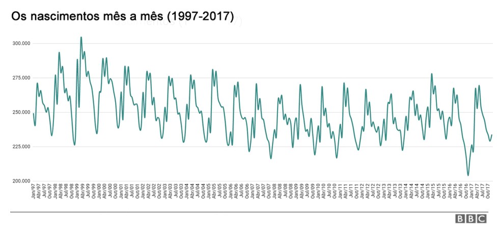 Todos os anos, o número de nascimentos aumenta de março a maio e cai de novembro a dezembro; queda recorde em novembro de 2017 é reflexo do adiamento da gravidez após a epidemia de zika (Foto: Fonte: Sinasc/Ministério da Saúde)