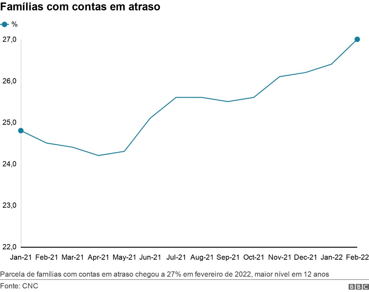 Dívida de cartão de crédito nos EUA pode virar bola de neve com  arrefecimento da economia