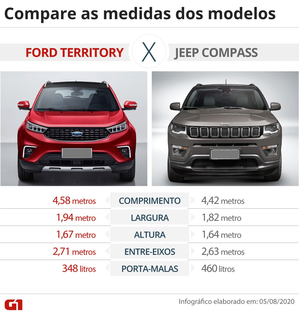 Compare as medidas dos modelos — Foto: Divulgação/Arte: G1