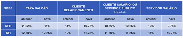 Caixa anuncia redução de juros para financiamento de imóveis novos e usados com recursos da poupança. (Foto: Divulgação)