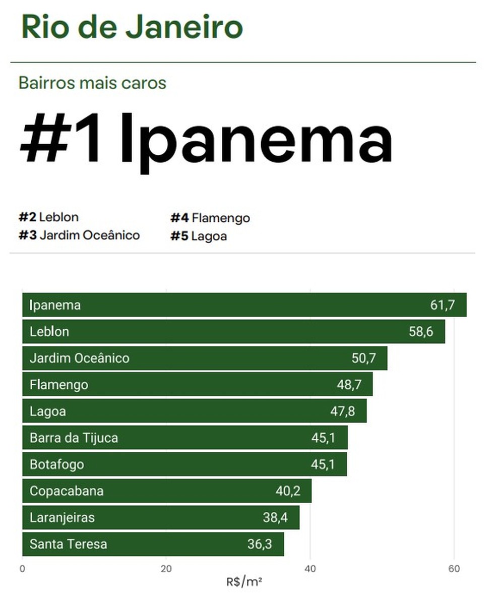 Bairros mais caros do Rio em jan/2023 — Foto: QuintoAndar