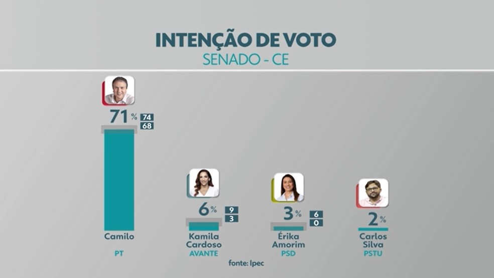 Pesquisa Ipec para senador no Ceará — Foto: TV Verdes Mares/Reprodução