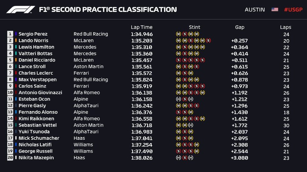Segundo treino livre do GP dos EUA — Foto: F1