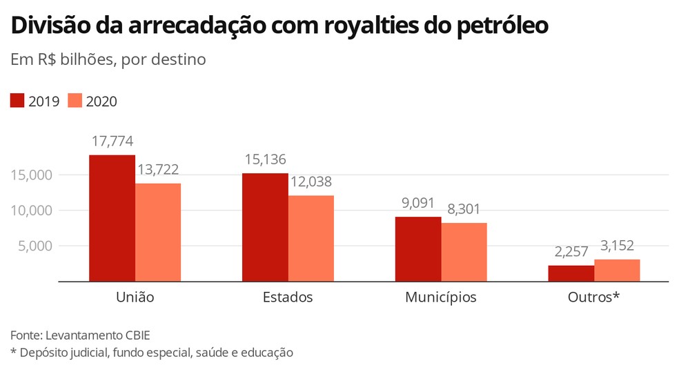 Divisão da arrecadação com royalties do petróleo — Foto: Economia G1