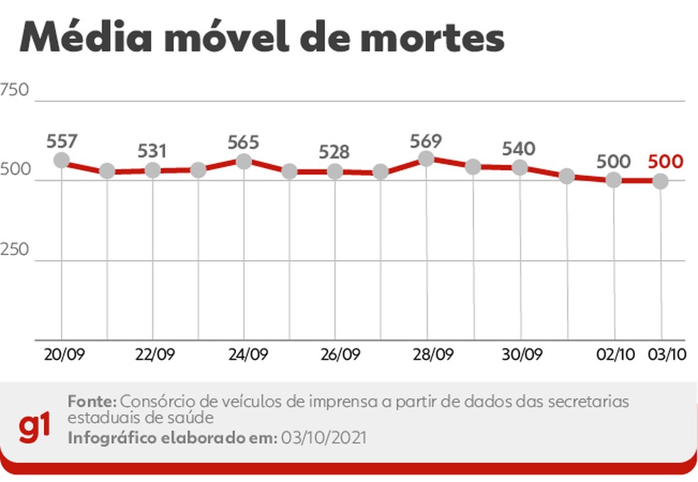 Média móvel de mortes — Foto: Arte/g1