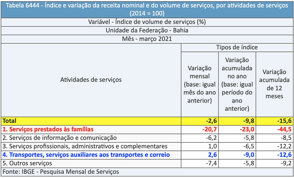 Pesquisa do IBGE divulgou dados de março do setor de serviços na Bahia — Foto: Divulgação/IBGE