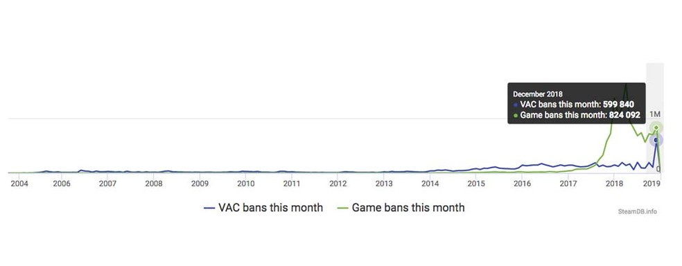 Vac Bane Mais De 500 Mil Contas Da Steam Em Dezembro E Bate