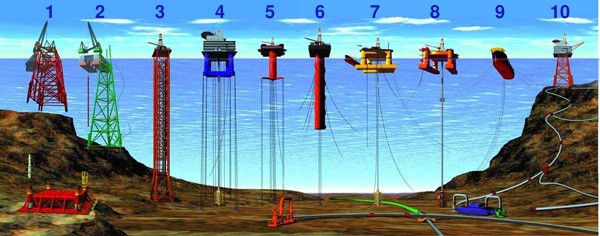 Conheça os tipos de plataforma offshore: 1 e 2: Fixas, 3: Torre Complacente, 4 e 5: TLP, 6: Spar, 7 e 8: Semissubmersíveis, 9: FPSO, 10: Sistema de completação molhada (Foto: National Oceanic and Atmospheric Administration)
