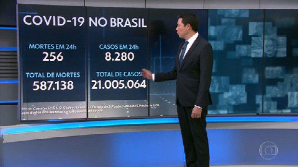 Brasil ultrapassa 21 milhões de casos registrados de Covid; média móvel de mortes completa 3 semanas em queda