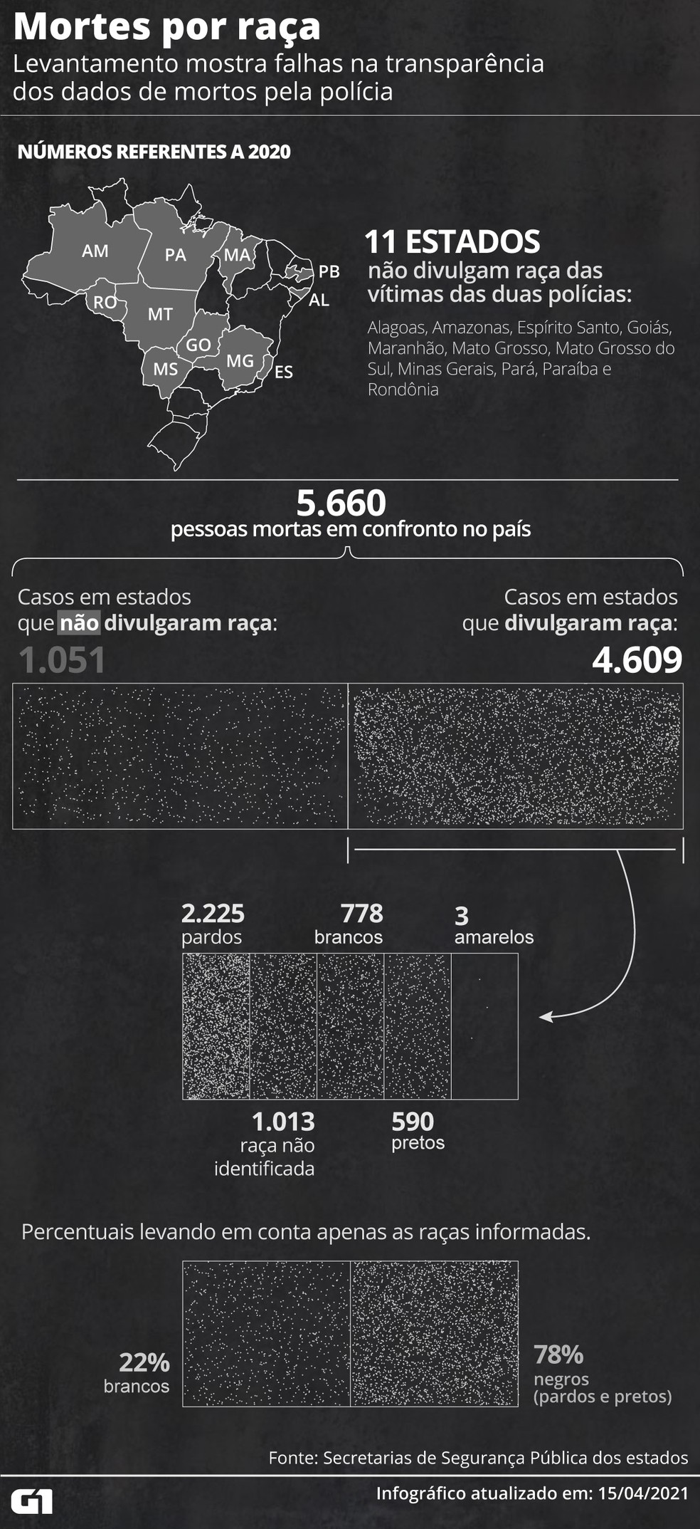 Falta transparência na divulgação da raça de mortos pela polícia — Foto: Guilherme /G1