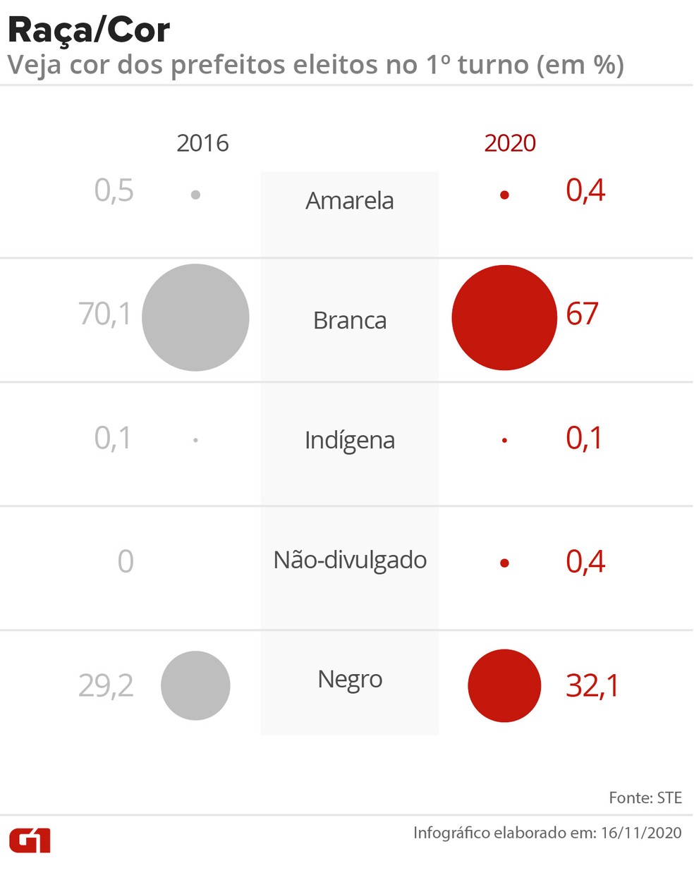 Gráfico compara raça/cor dos prefeitos eleitos no 1º turno em 2016 e 2020 — Foto: Wagner Magalhães/Arte G1