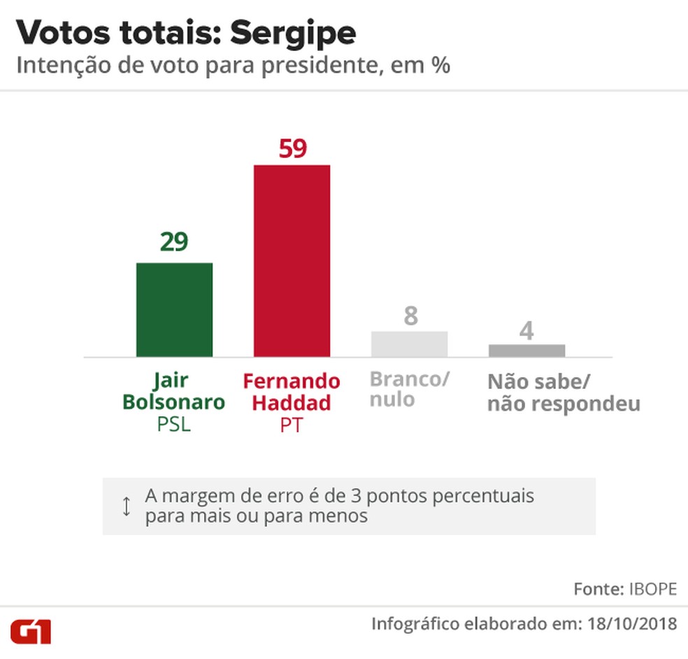 Pesquisa Ibope - 2Âº turno - Sergipe - votos totais no estado â€” Foto: Arte/G1