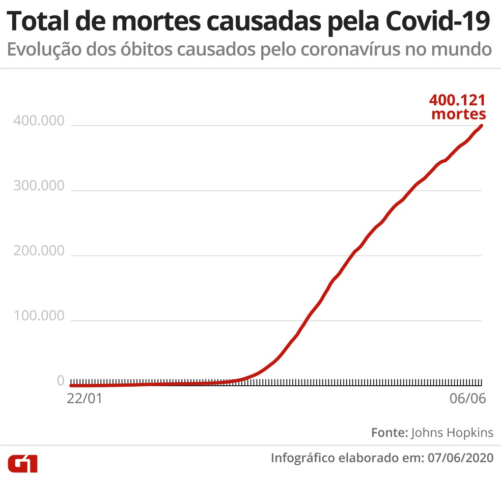 Gráfico mostra evolução de mortes causadas pela Covid-19 — Foto: Guilherme Pinheiro/G1