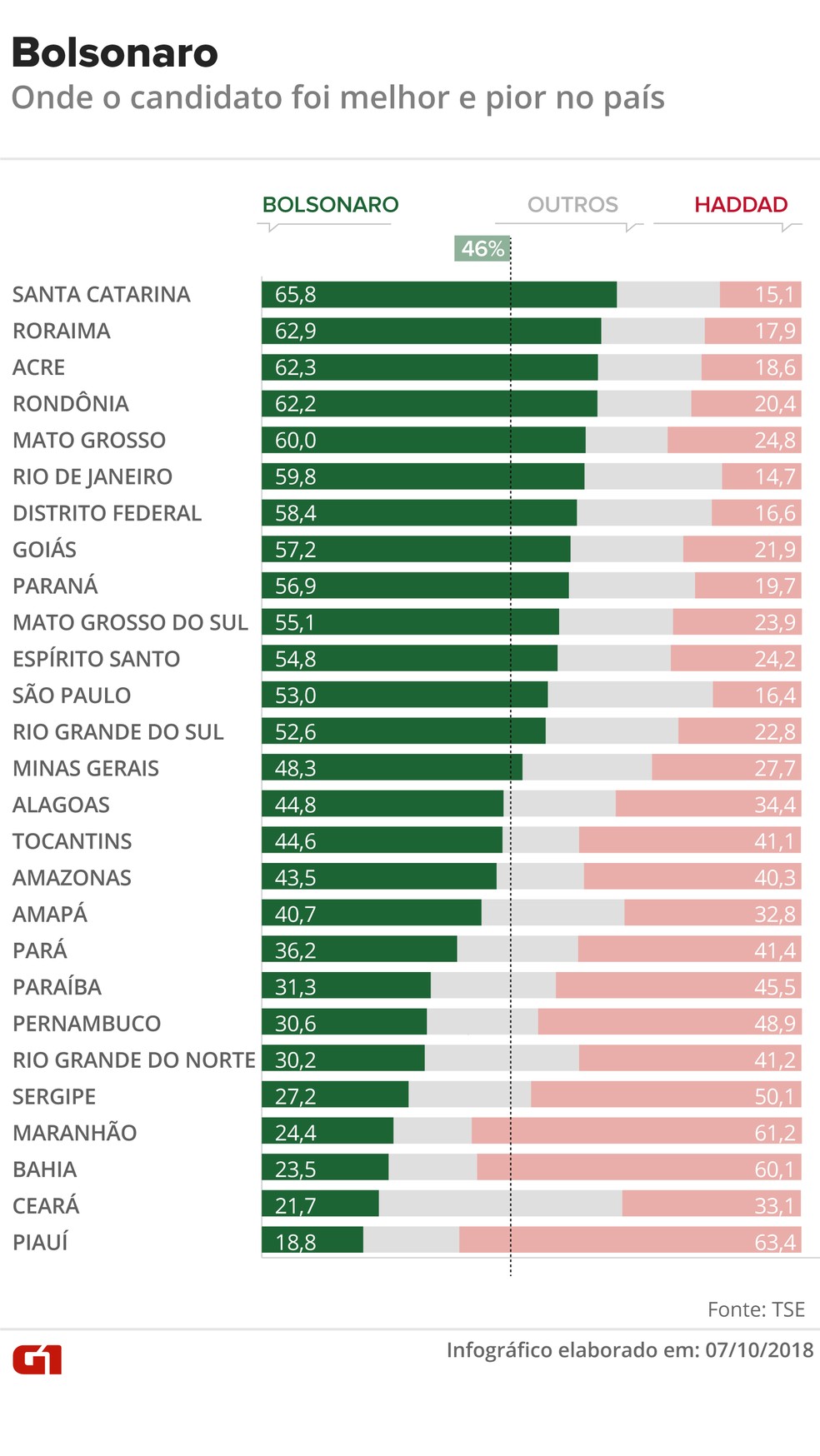 Percentual de votos válidos de Bolsonaro e Haddad nos estados — Foto: Rodrigo Cunha/G1